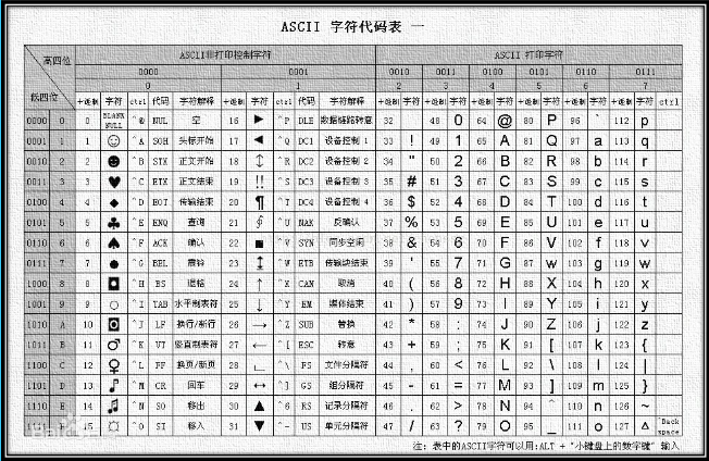 ASCII 表